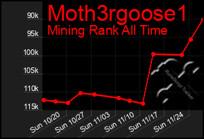 Total Graph of Moth3rgoose1