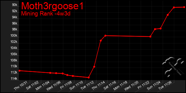 Last 31 Days Graph of Moth3rgoose1