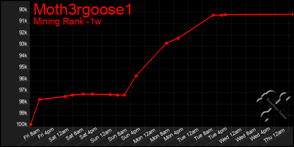 Last 7 Days Graph of Moth3rgoose1