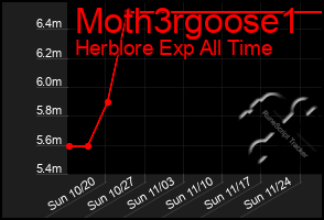 Total Graph of Moth3rgoose1