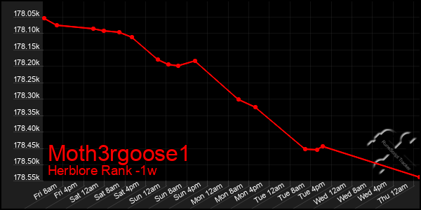 Last 7 Days Graph of Moth3rgoose1