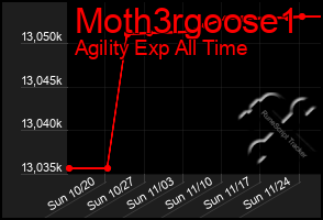 Total Graph of Moth3rgoose1