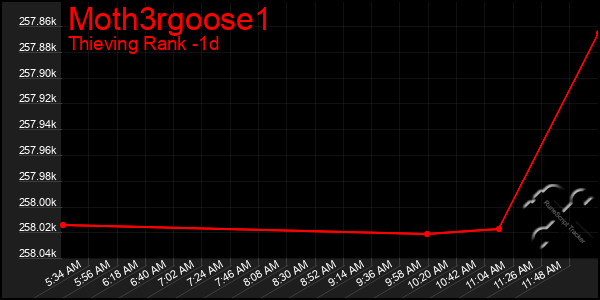 Last 24 Hours Graph of Moth3rgoose1