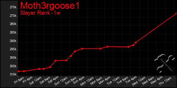 Last 7 Days Graph of Moth3rgoose1