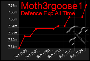 Total Graph of Moth3rgoose1