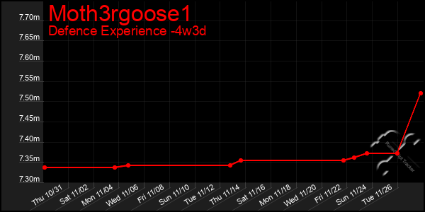 Last 31 Days Graph of Moth3rgoose1