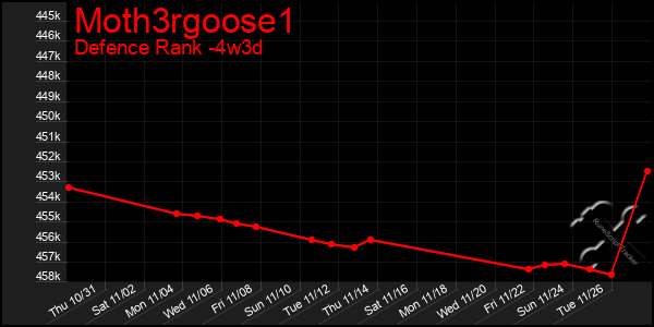 Last 31 Days Graph of Moth3rgoose1