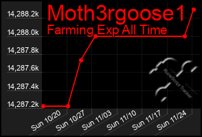 Total Graph of Moth3rgoose1