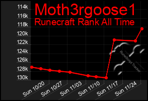 Total Graph of Moth3rgoose1