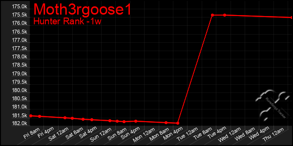 Last 7 Days Graph of Moth3rgoose1