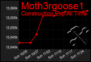 Total Graph of Moth3rgoose1