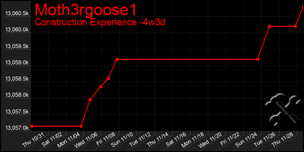 Last 31 Days Graph of Moth3rgoose1