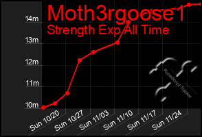 Total Graph of Moth3rgoose1