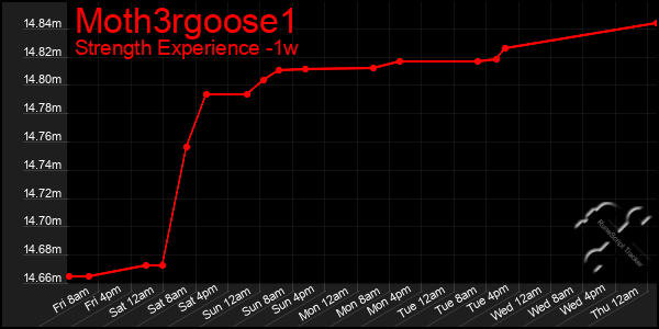 Last 7 Days Graph of Moth3rgoose1