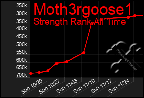 Total Graph of Moth3rgoose1