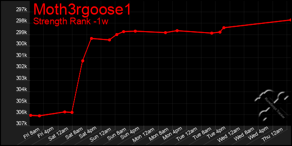 Last 7 Days Graph of Moth3rgoose1