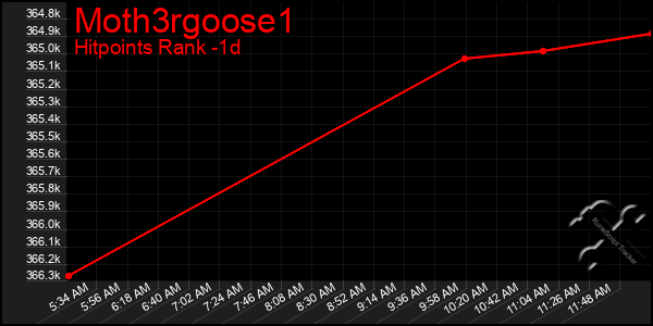 Last 24 Hours Graph of Moth3rgoose1