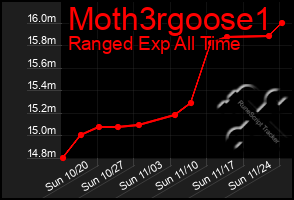 Total Graph of Moth3rgoose1