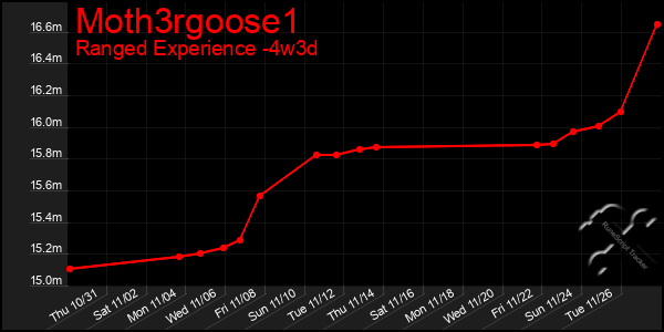 Last 31 Days Graph of Moth3rgoose1