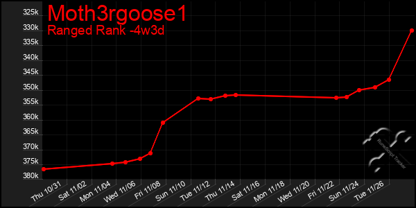 Last 31 Days Graph of Moth3rgoose1