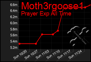 Total Graph of Moth3rgoose1