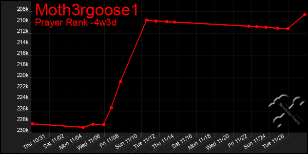 Last 31 Days Graph of Moth3rgoose1