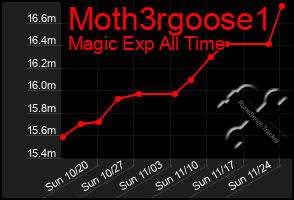 Total Graph of Moth3rgoose1