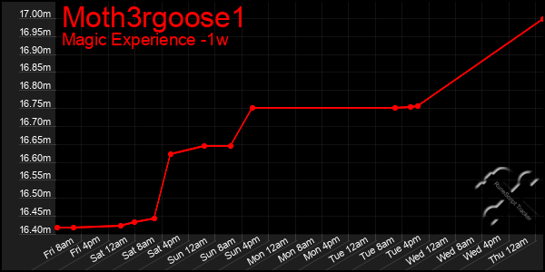 Last 7 Days Graph of Moth3rgoose1