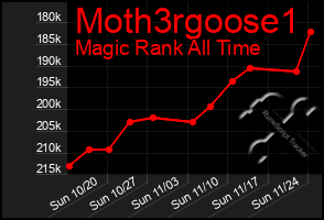 Total Graph of Moth3rgoose1