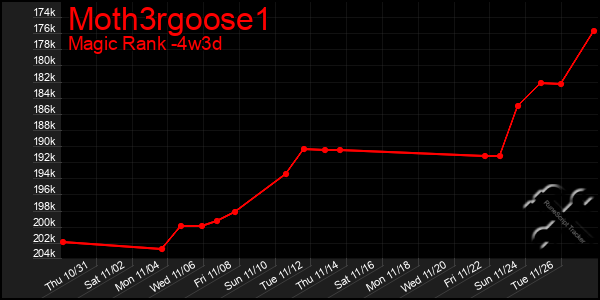 Last 31 Days Graph of Moth3rgoose1