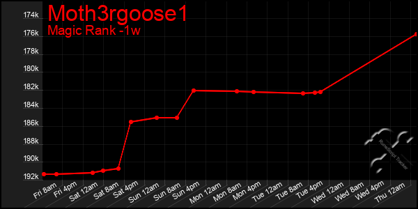 Last 7 Days Graph of Moth3rgoose1