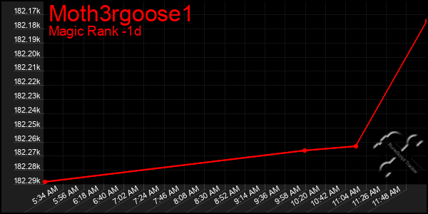 Last 24 Hours Graph of Moth3rgoose1