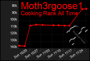 Total Graph of Moth3rgoose1