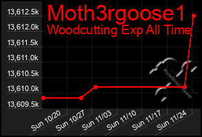 Total Graph of Moth3rgoose1