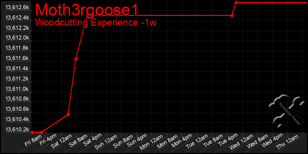 Last 7 Days Graph of Moth3rgoose1