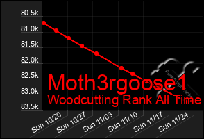 Total Graph of Moth3rgoose1