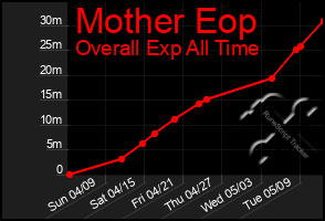 Total Graph of Mother Eop