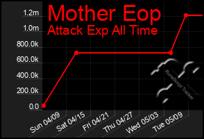 Total Graph of Mother Eop