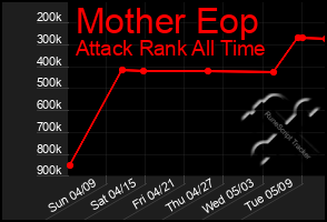Total Graph of Mother Eop
