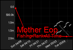 Total Graph of Mother Eop