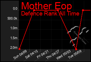 Total Graph of Mother Eop
