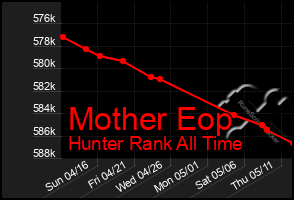 Total Graph of Mother Eop
