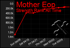 Total Graph of Mother Eop