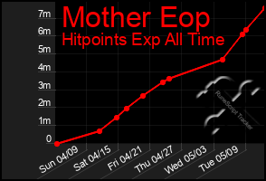 Total Graph of Mother Eop