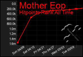 Total Graph of Mother Eop