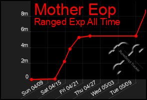 Total Graph of Mother Eop