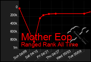Total Graph of Mother Eop