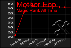 Total Graph of Mother Eop