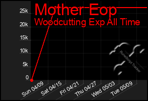 Total Graph of Mother Eop