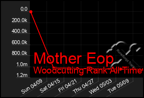 Total Graph of Mother Eop